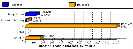 Outgoing feeds (innfeed) by Volume