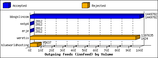 Outgoing feeds (innfeed) by Volume