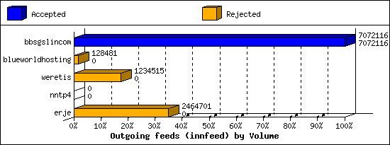 Outgoing feeds (innfeed) by Volume