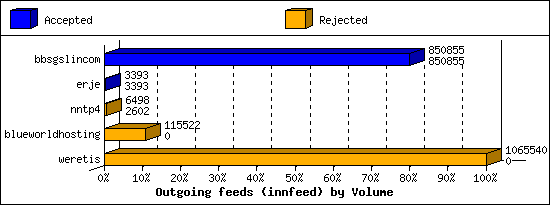 Outgoing feeds (innfeed) by Volume