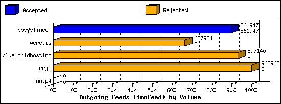 Outgoing feeds (innfeed) by Volume
