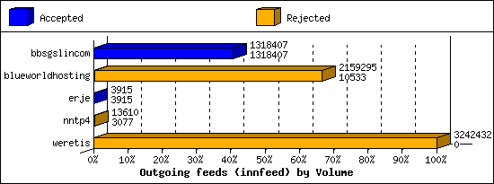 Outgoing feeds (innfeed) by Volume