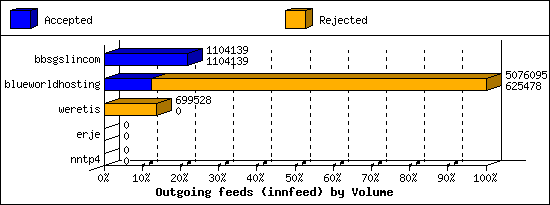 Outgoing feeds (innfeed) by Volume