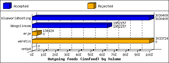 Outgoing feeds (innfeed) by Volume