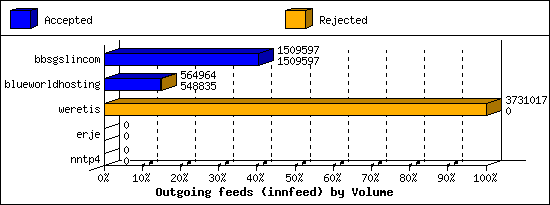 Outgoing feeds (innfeed) by Volume