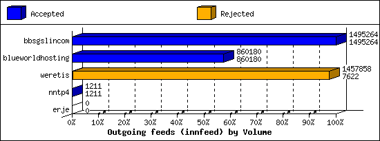 Outgoing feeds (innfeed) by Volume