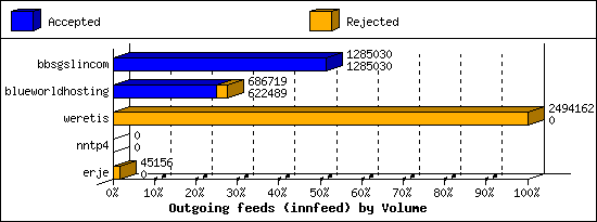 Outgoing feeds (innfeed) by Volume