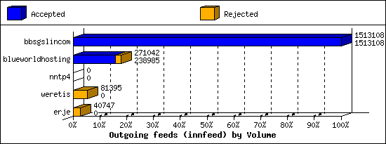 Outgoing feeds (innfeed) by Volume