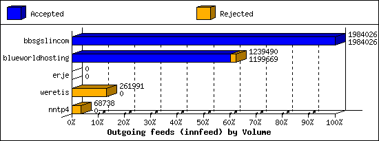 Outgoing feeds (innfeed) by Volume