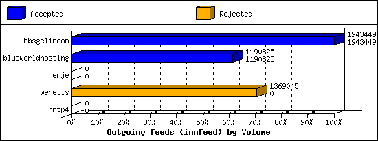 Outgoing feeds (innfeed) by Volume
