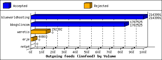Outgoing feeds (innfeed) by Volume