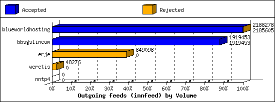 Outgoing feeds (innfeed) by Volume
