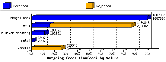 Outgoing feeds (innfeed) by Volume