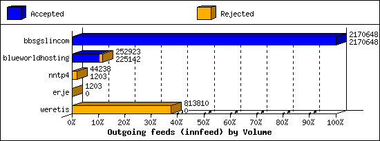 Outgoing feeds (innfeed) by Volume