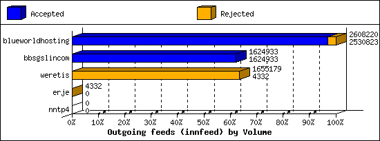 Outgoing feeds (innfeed) by Volume