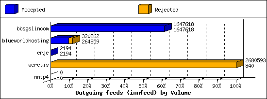 Outgoing feeds (innfeed) by Volume