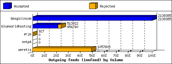 Outgoing feeds (innfeed) by Volume