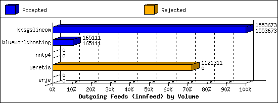 Outgoing feeds (innfeed) by Volume