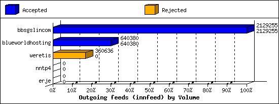 Outgoing feeds (innfeed) by Volume