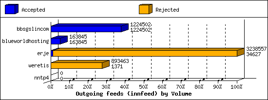 Outgoing feeds (innfeed) by Volume