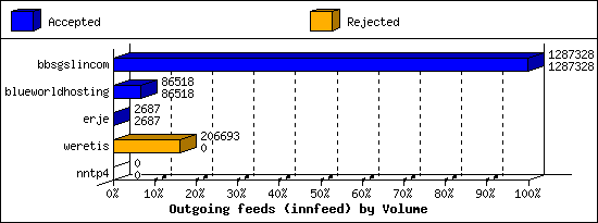 Outgoing feeds (innfeed) by Volume