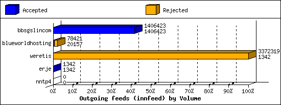 Outgoing feeds (innfeed) by Volume