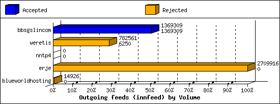 Outgoing feeds (innfeed) by Volume