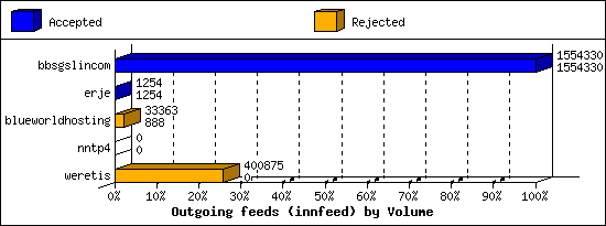 Outgoing feeds (innfeed) by Volume