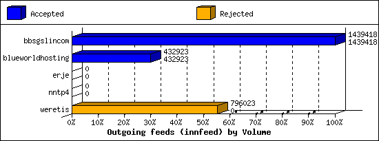 Outgoing feeds (innfeed) by Volume