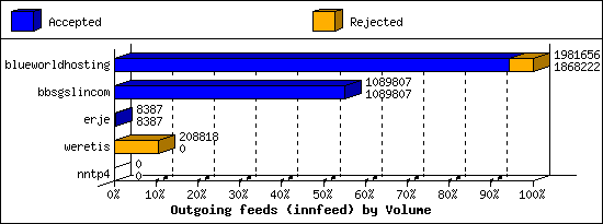 Outgoing feeds (innfeed) by Volume