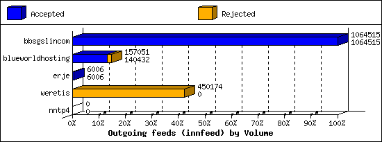 Outgoing feeds (innfeed) by Volume