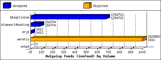 Outgoing feeds (innfeed) by Volume