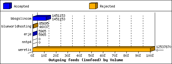 Outgoing feeds (innfeed) by Volume
