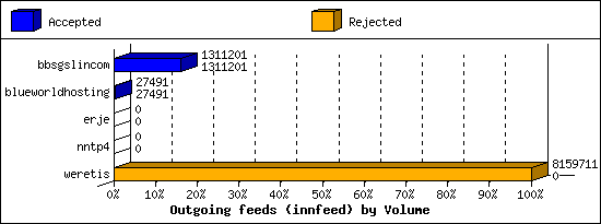 Outgoing feeds (innfeed) by Volume