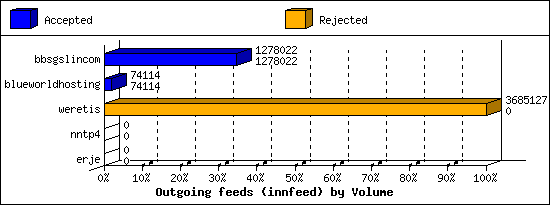 Outgoing feeds (innfeed) by Volume