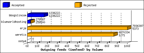 Outgoing feeds (innfeed) by Volume