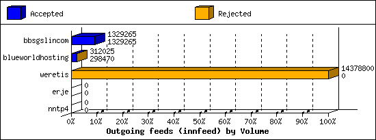 Outgoing feeds (innfeed) by Volume