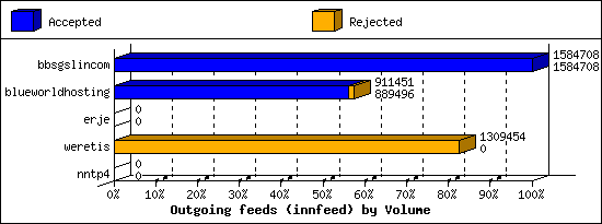 Outgoing feeds (innfeed) by Volume