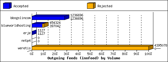 Outgoing feeds (innfeed) by Volume