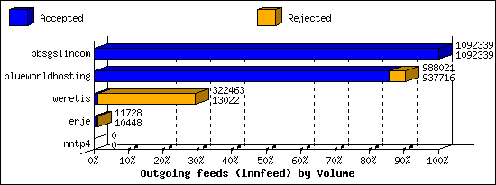 Outgoing feeds (innfeed) by Volume