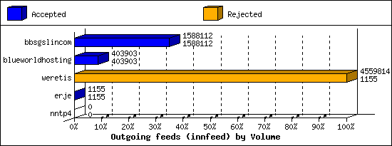Outgoing feeds (innfeed) by Volume