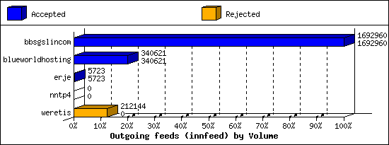 Outgoing feeds (innfeed) by Volume