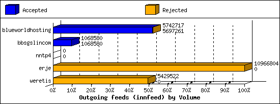 Outgoing feeds (innfeed) by Volume