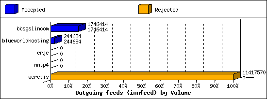 Outgoing feeds (innfeed) by Volume