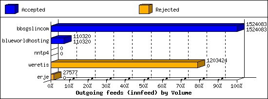 Outgoing feeds (innfeed) by Volume