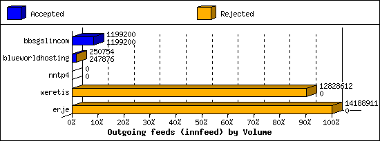 Outgoing feeds (innfeed) by Volume