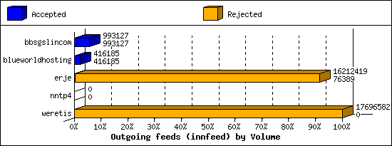 Outgoing feeds (innfeed) by Volume