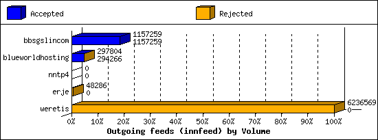 Outgoing feeds (innfeed) by Volume