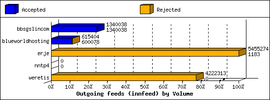 Outgoing feeds (innfeed) by Volume