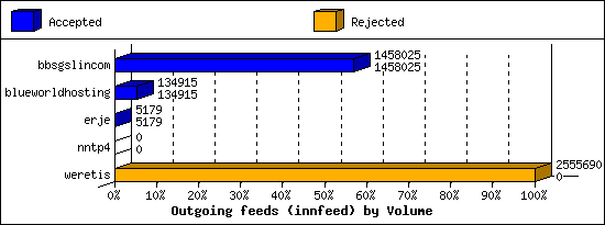 Outgoing feeds (innfeed) by Volume